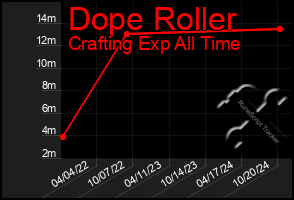 Total Graph of Dope Roller