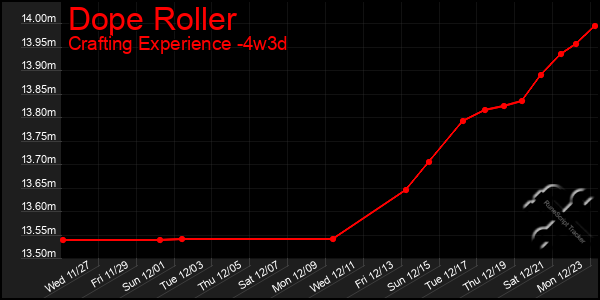 Last 31 Days Graph of Dope Roller