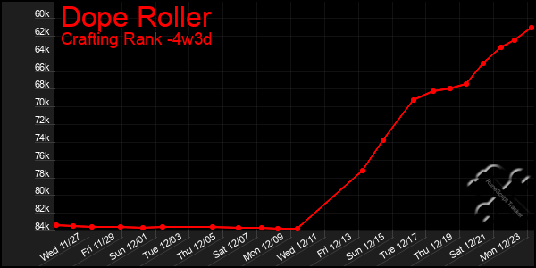 Last 31 Days Graph of Dope Roller