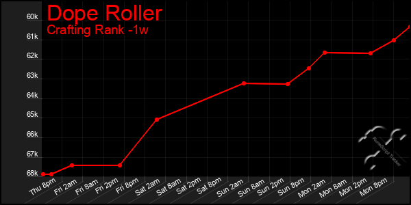 Last 7 Days Graph of Dope Roller