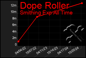 Total Graph of Dope Roller