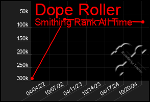 Total Graph of Dope Roller