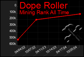 Total Graph of Dope Roller