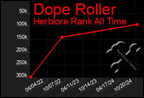 Total Graph of Dope Roller