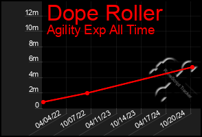 Total Graph of Dope Roller