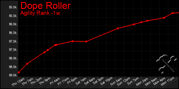 Last 7 Days Graph of Dope Roller