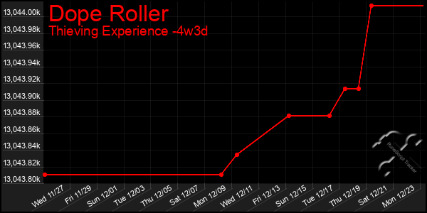 Last 31 Days Graph of Dope Roller