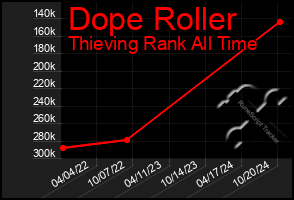 Total Graph of Dope Roller