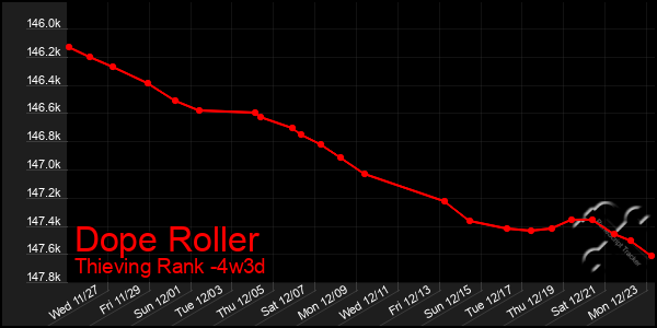 Last 31 Days Graph of Dope Roller