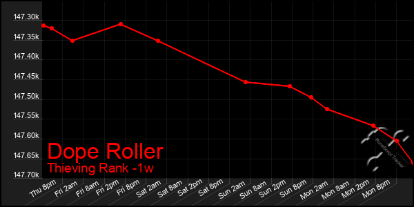 Last 7 Days Graph of Dope Roller