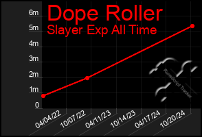 Total Graph of Dope Roller