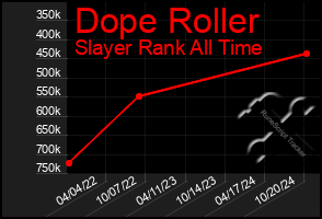 Total Graph of Dope Roller