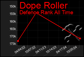 Total Graph of Dope Roller