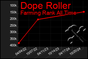 Total Graph of Dope Roller