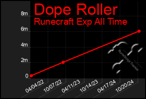 Total Graph of Dope Roller