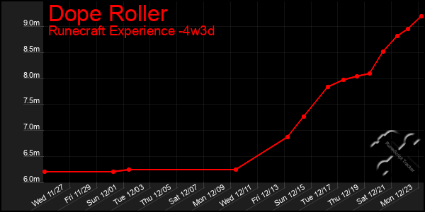 Last 31 Days Graph of Dope Roller