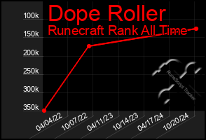 Total Graph of Dope Roller