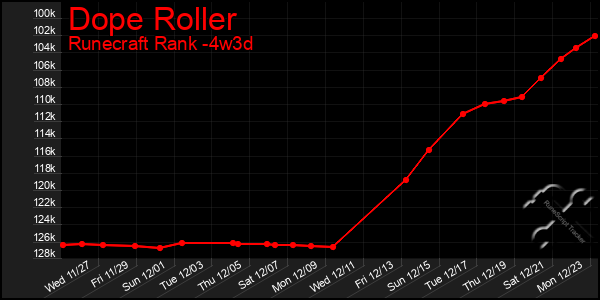 Last 31 Days Graph of Dope Roller