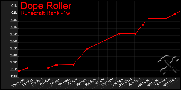 Last 7 Days Graph of Dope Roller