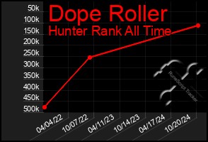 Total Graph of Dope Roller