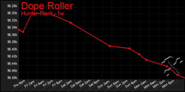 Last 7 Days Graph of Dope Roller