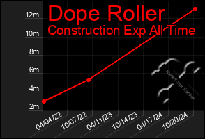 Total Graph of Dope Roller