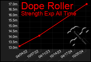 Total Graph of Dope Roller