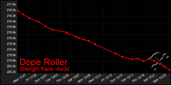 Last 31 Days Graph of Dope Roller