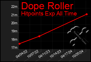 Total Graph of Dope Roller