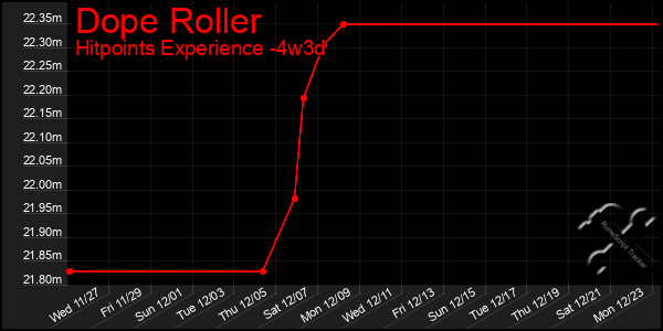 Last 31 Days Graph of Dope Roller