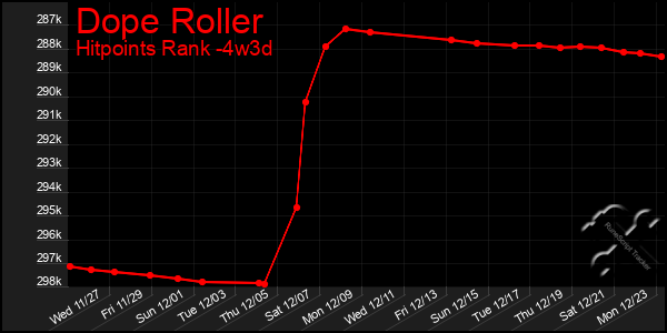 Last 31 Days Graph of Dope Roller