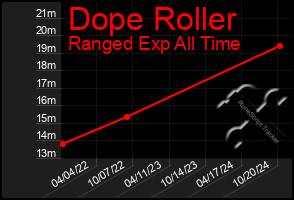 Total Graph of Dope Roller