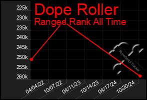 Total Graph of Dope Roller