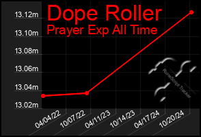 Total Graph of Dope Roller