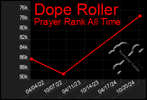 Total Graph of Dope Roller