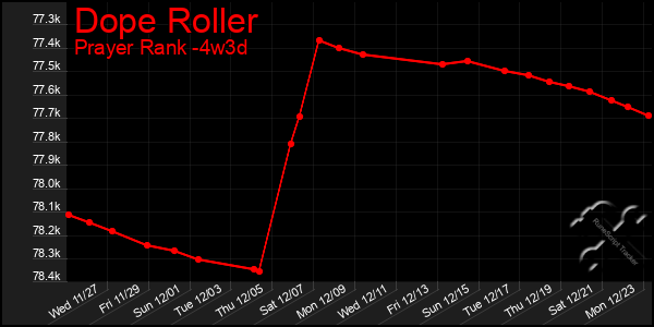 Last 31 Days Graph of Dope Roller