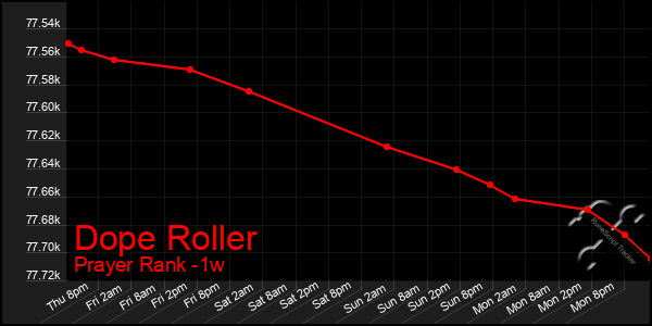 Last 7 Days Graph of Dope Roller