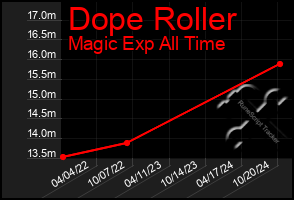 Total Graph of Dope Roller