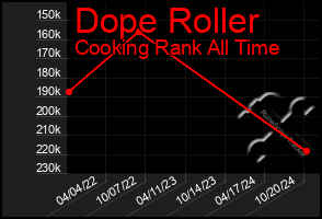 Total Graph of Dope Roller