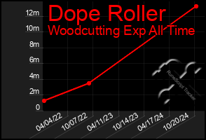 Total Graph of Dope Roller