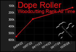 Total Graph of Dope Roller