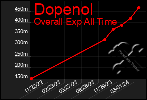 Total Graph of Dopenol