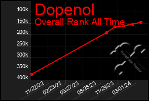 Total Graph of Dopenol