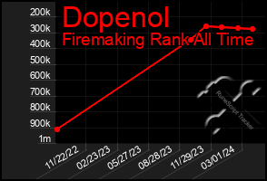 Total Graph of Dopenol