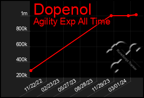 Total Graph of Dopenol