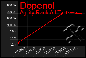 Total Graph of Dopenol