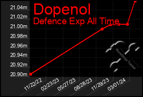 Total Graph of Dopenol