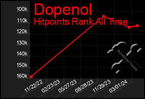 Total Graph of Dopenol