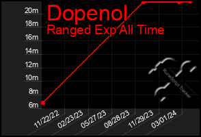 Total Graph of Dopenol