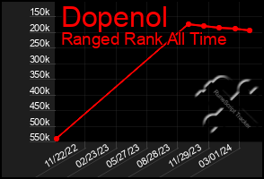 Total Graph of Dopenol